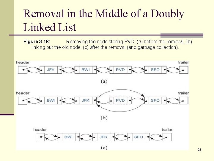 Removal in the Middle of a Doubly Linked List Figure 3. 18: Removing the