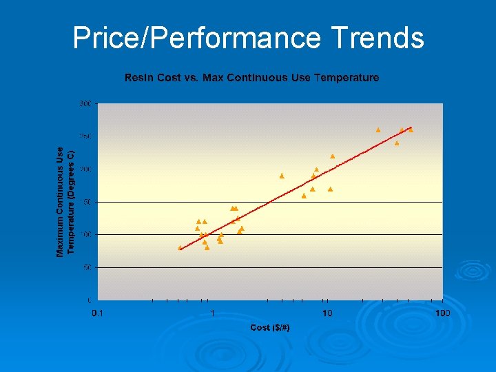 Price/Performance Trends 