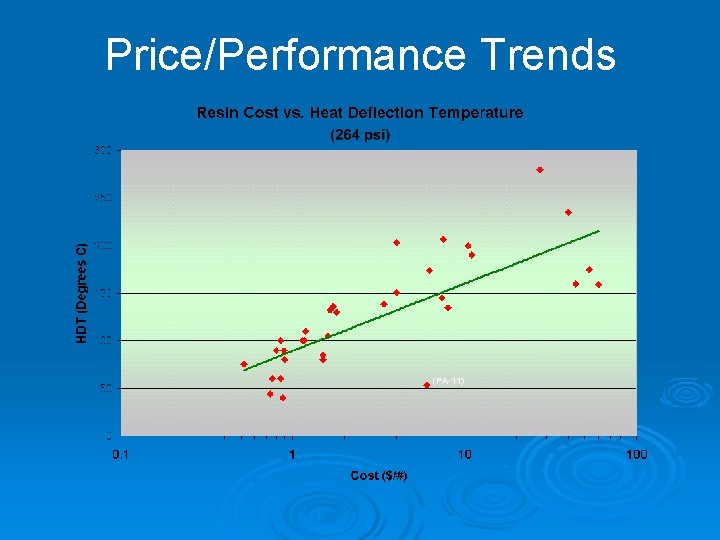 Price/Performance Trends (PA-11) 