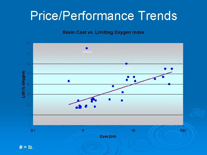 Price/Performance Trends (CPVC) (PVDF) (PVC) # = lb. 