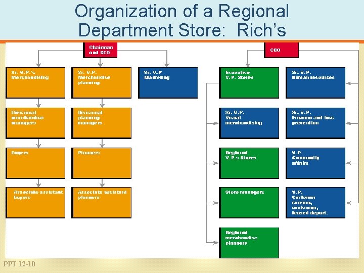 Organization of a Regional Department Store: Rich’s PPT 12 -10 