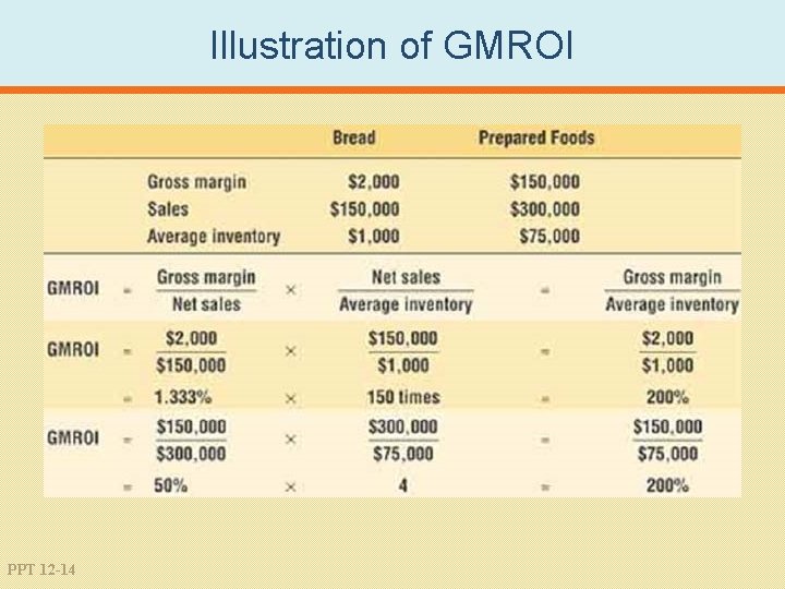 Illustration of GMROI PPT 12 -14 