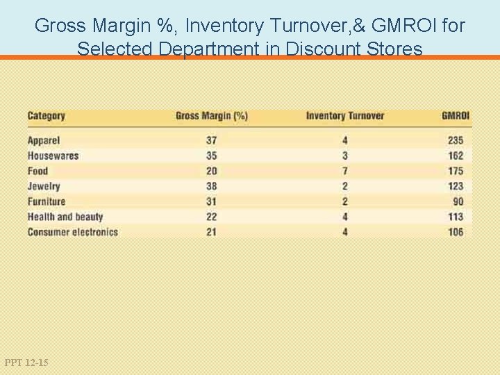 Gross Margin %, Inventory Turnover, & GMROI for Selected Department in Discount Stores PPT