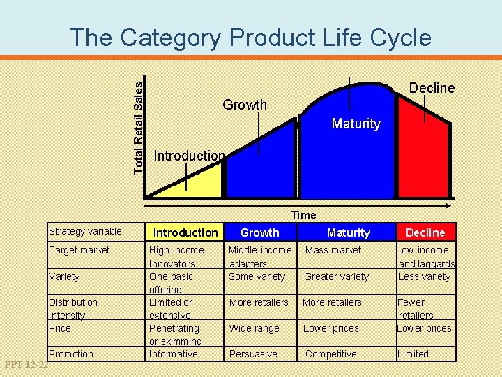 Total Retail Sales The Category Product Life Cycle Decline Growth Maturity Introduction Time Strategy
