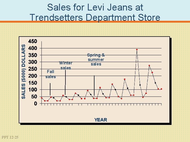 SALES ($000) DOLLARS Sales for Levi Jeans at Trendsetters Department Store Fall sales Winter