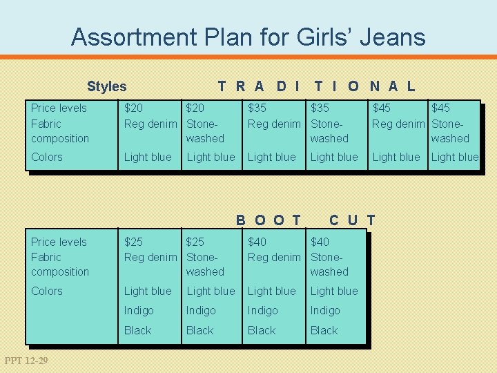 Assortment Plan for Girls’ Jeans Styles T R A D I T I O