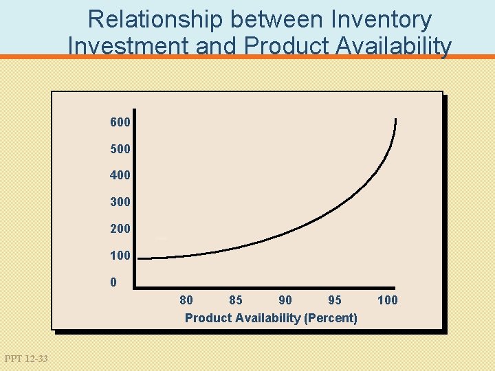 Relationship between Inventory Investment and Product Availability Inventory investment Dollars 600 500 400 300