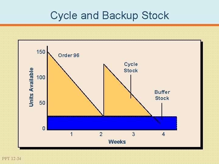 Cycle and Backup Stock Units Available 150 - Order 96 Cycle Stock 100 Buffer