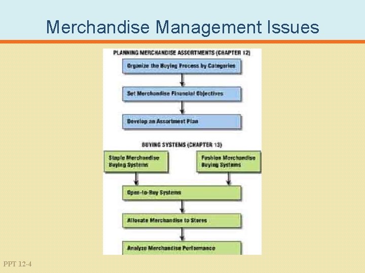 Merchandise Management Issues PPT 12 -4 