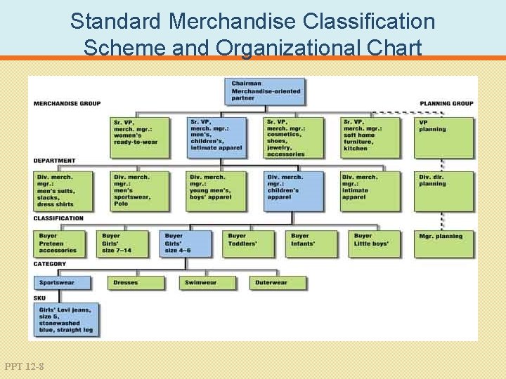 Standard Merchandise Classification Scheme and Organizational Chart PPT 12 -8 