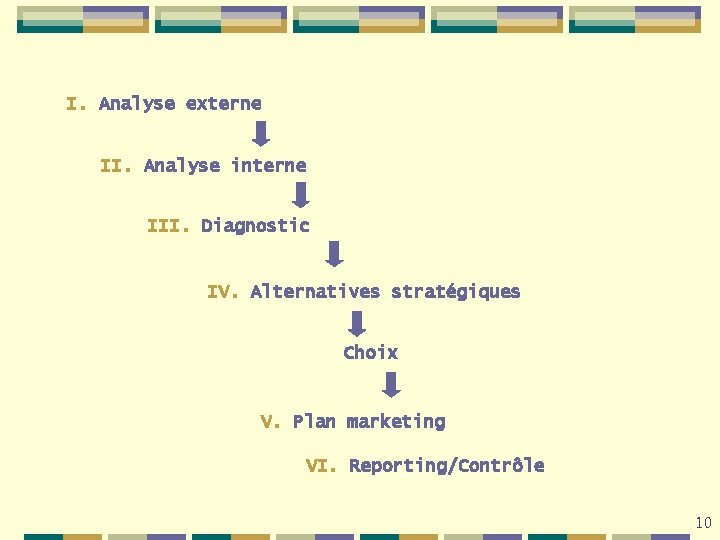 I. Analyse externe II. Analyse interne III. Diagnostic IV. Alternatives stratégiques Choix V. Plan