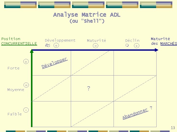 Analyse Matrice ADL (ou "Shell") Position CONCURRENTIELLE + Forte = Moyenne Développement + Maturité