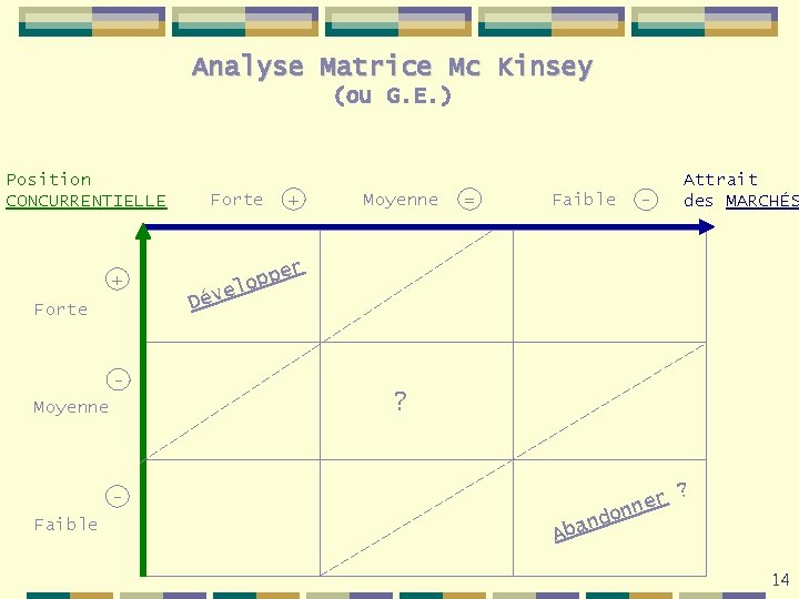 Analyse Matrice Mc Kinsey (ou G. E. ) Position CONCURRENTIELLE + Forte Moyenne Forte