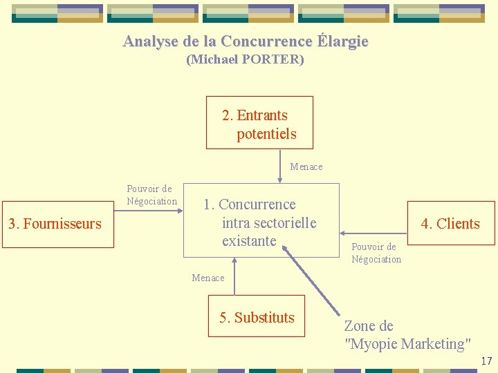Analyse de la Concurrence Élargie (Michael PORTER) 2. Entrants potentiels Menace Pouvoir de Négociation