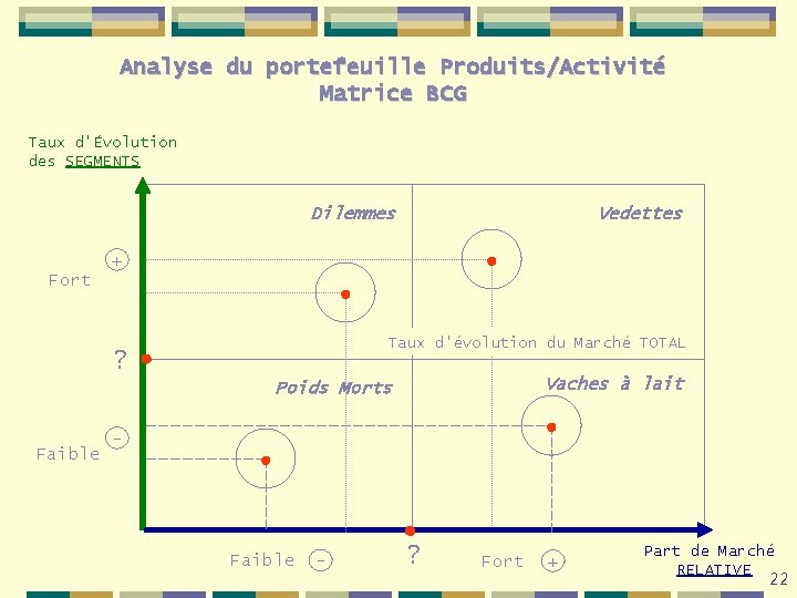 Analyse du portefeuille Produits/Activité Matrice BCG Taux d'Évolution des SEGMENTS Dilemmes Vedettes • +
