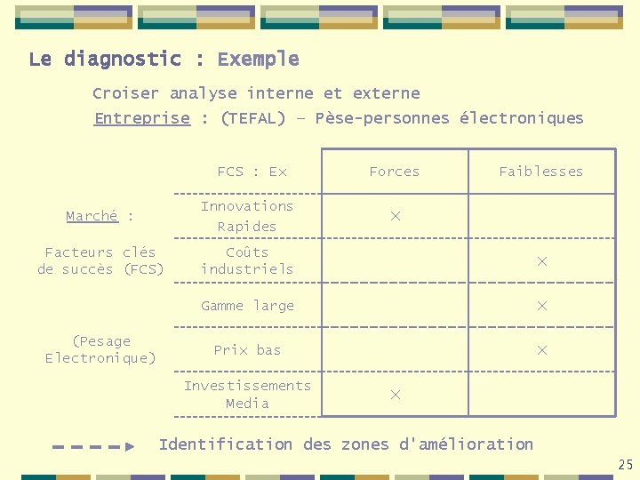 Le diagnostic : Exemple Croiser analyse interne et externe Entreprise : (TEFAL) – Pèse-personnes