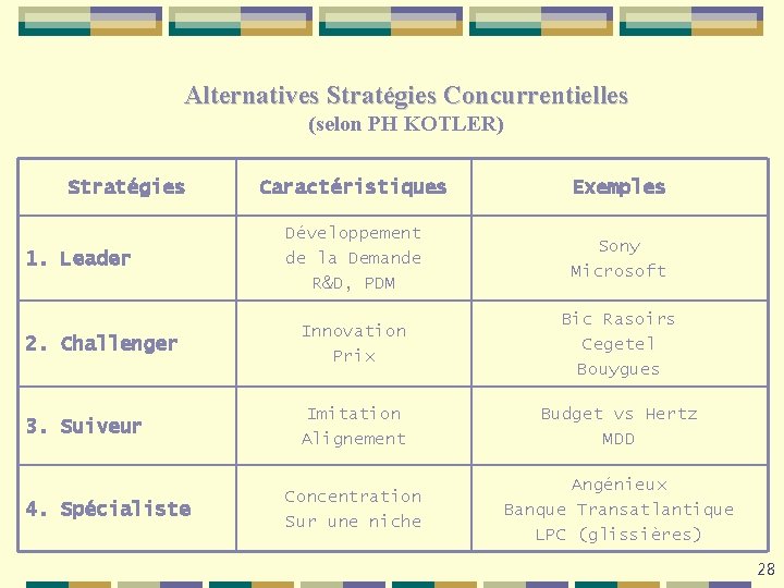 Alternatives Stratégies Concurrentielles (selon PH KOTLER) Stratégies Caractéristiques Exemples Développement de la Demande R&D,