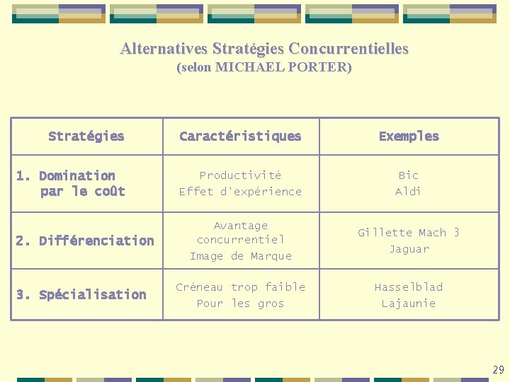 Alternatives Stratégies Concurrentielles (selon MICHAEL PORTER) Stratégies Caractéristiques Exemples 1. Domination par le coût