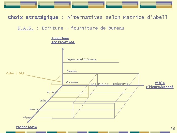 Choix stratégique : Alternatives selon Matrice d'Abell D. A. S. : Ecriture – fourniture