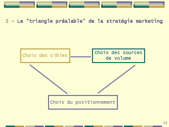 2 – Le "triangle préalable" de la stratégie marketing Choix des cibles Choix des