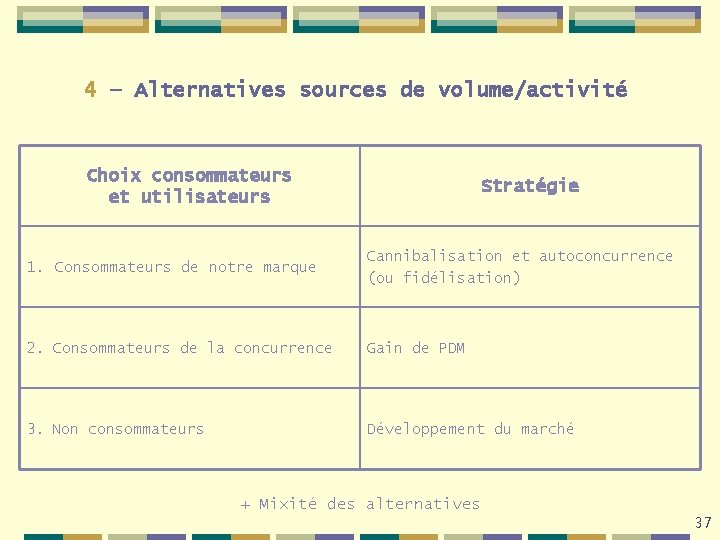 4 – Alternatives sources de volume/activité Choix consommateurs et utilisateurs Stratégie 1. Consommateurs de