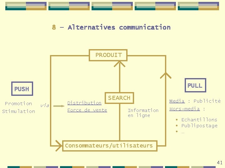 8 – Alternatives communication PRODUIT PULL PUSH Promotion Stimulation via Distribution Force de vente