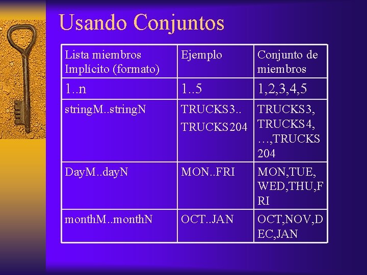 Usando Conjuntos Lista miembros Implícito (formato) Ejemplo Conjunto de miembros 1. . n 1.