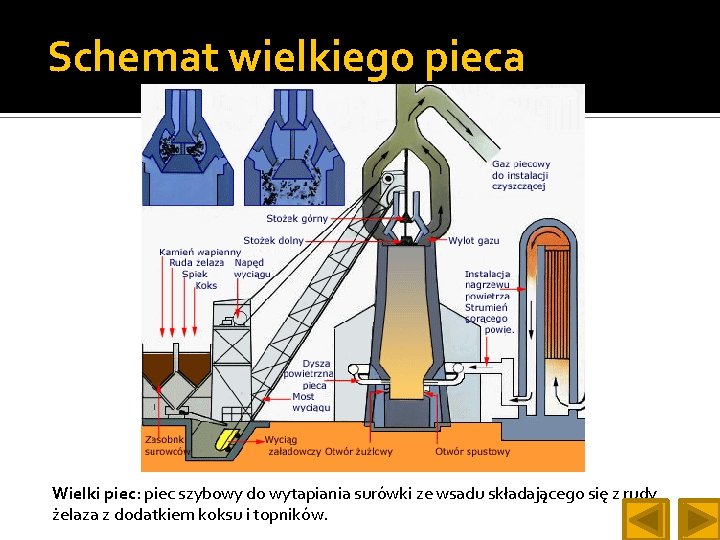 Schemat wielkiego pieca Wielki piec: piec szybowy do wytapiania surówki ze wsadu składającego się