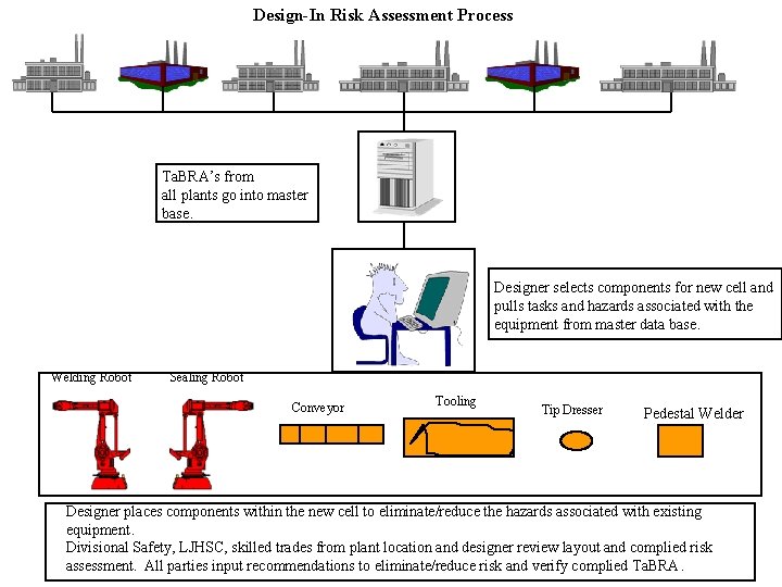 Design-In Risk Assessment Process Ta. BRA’s from all plants go into master base. Designer Design-In Risk Assessment Process Ta. BRA’s from all plants go into master base. Designer