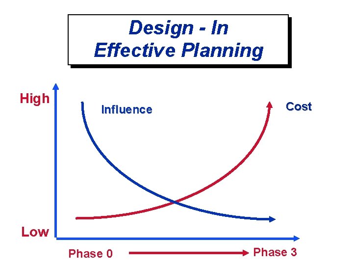 Design - In Effective Planning High Influence Cost Low Phase 0 Phase 3 Design - In Effective Planning High Influence Cost Low Phase 0 Phase 3