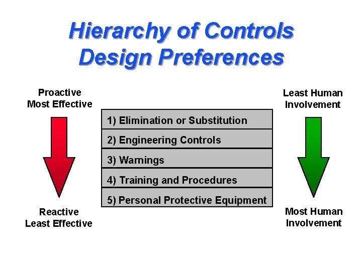 Hierarchy of Controls Design Preferences Proactive Most Effective Least Human Involvement 1) Elimination or Hierarchy of Controls Design Preferences Proactive Most Effective Least Human Involvement 1) Elimination or