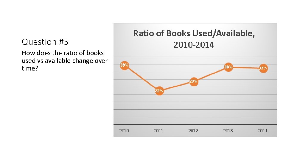 Question #5 How does the ratio of books used vs available change over time?