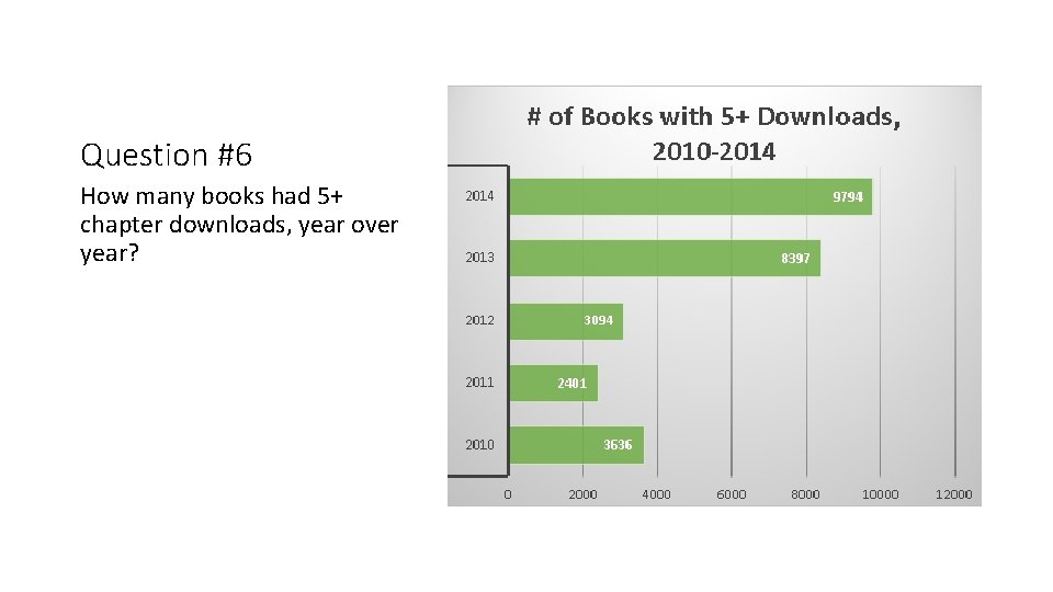 Question #6 How many books had 5+ chapter downloads, year over year? 