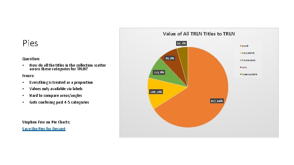Value of All TRLN Titles to TRLN Pies 55; 4% Good Acceptable Question: •