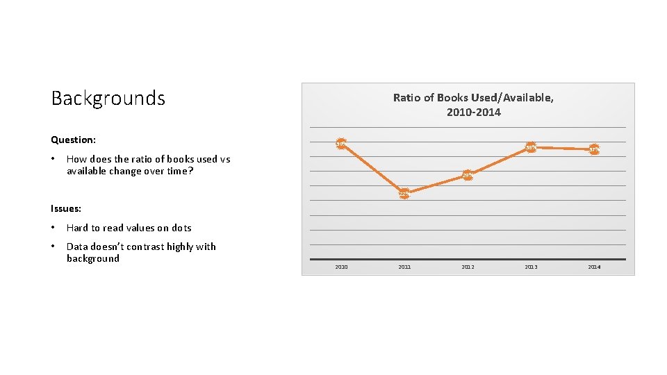 Backgrounds Question: • Ratio of Books Used/Available, 2010 -2014 39% How does the ratio