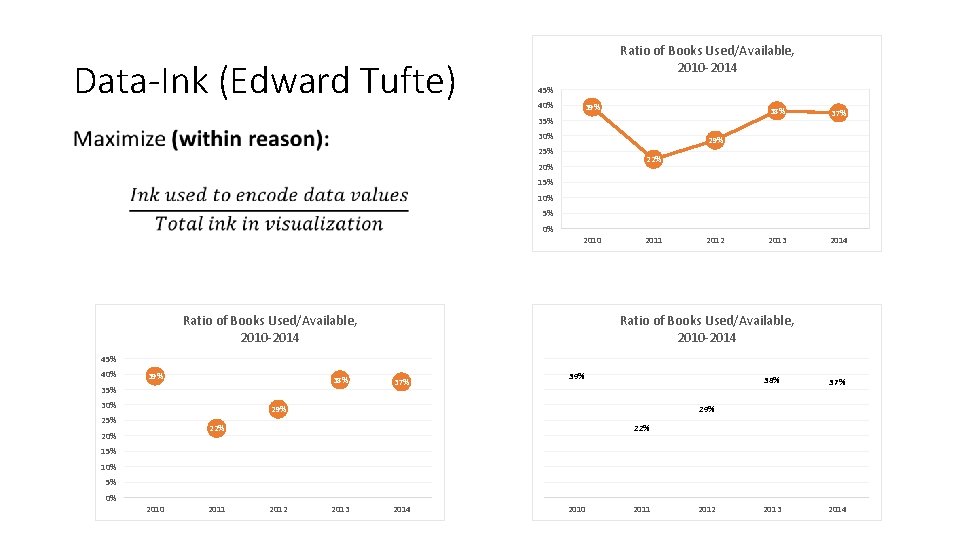 Data-Ink (Edward Tufte) Ratio of Books Used/Available, 2010 -2014 45% 40% 39% 35% •