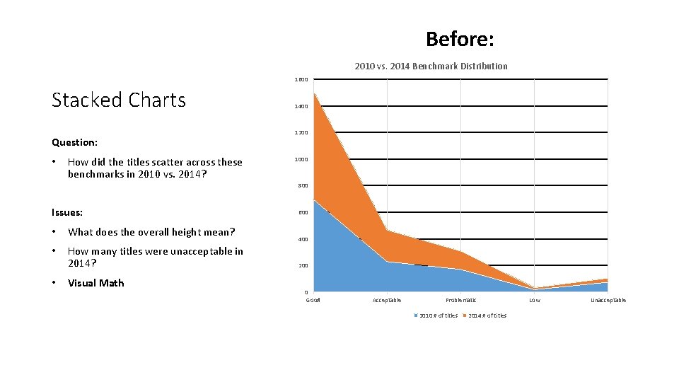 Before: 2010 vs. 2014 Benchmark Distribution 1600 Stacked Charts Question: • How did the