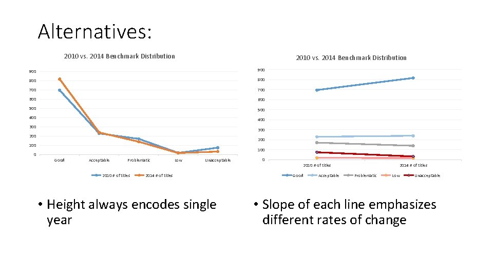 Alternatives: 2010 vs. 2014 Benchmark Distribution 900 800 700 600 500 400 300 200