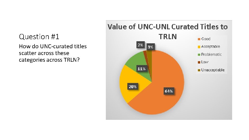 Question #1 How do UNC-curated titles scatter across these categories across TRLN? 