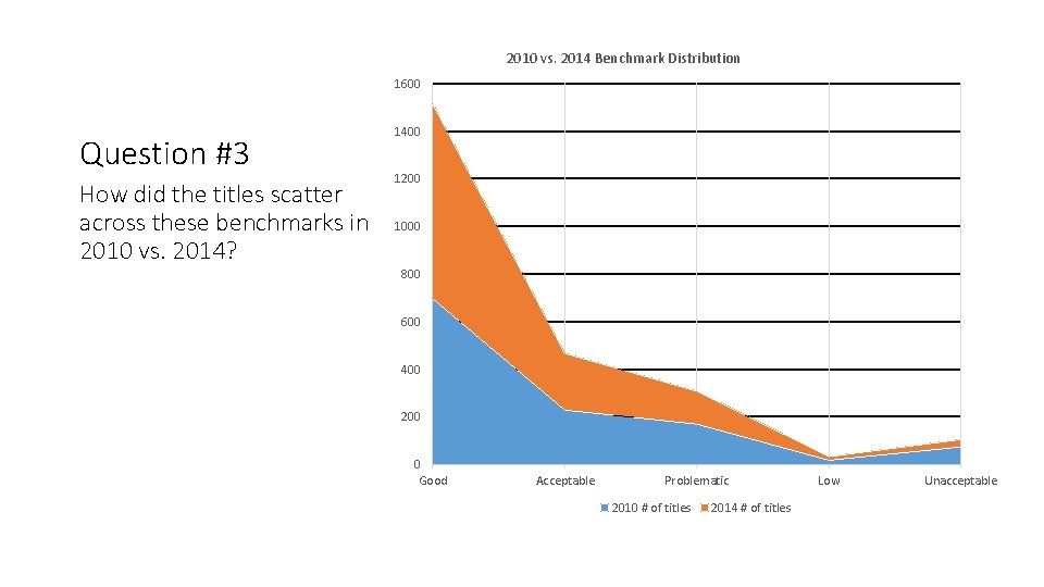 2010 vs. 2014 Benchmark Distribution 1600 Question #3 How did the titles scatter across