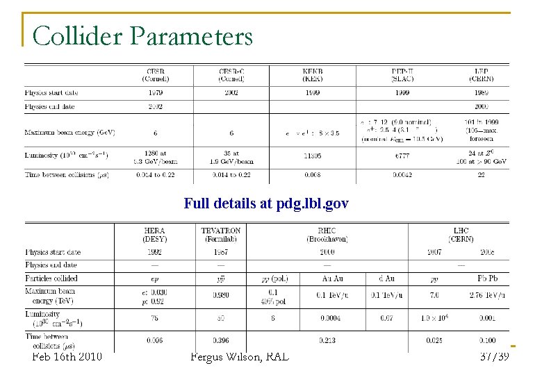 Collider Parameters Full details at pdg. lbl. gov Feb 16 th 2010 Fergus Wilson,
