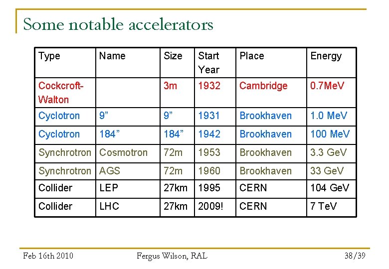 Some notable accelerators Type Name Cockcroft. Walton Size Start Year Place Energy 3 m