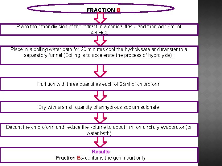 FRACTION B Place the other division of the extract in a conical flask, and