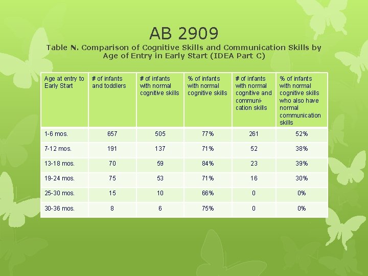 AB 2909 Table N. Comparison of Cognitive Skills and Communication Skills by Age of