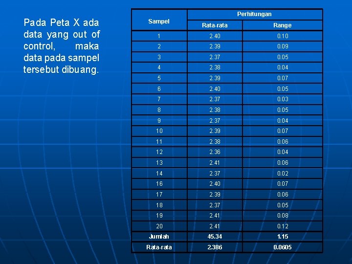 Pada Peta X ada data yang out of control, maka data pada sampel tersebut