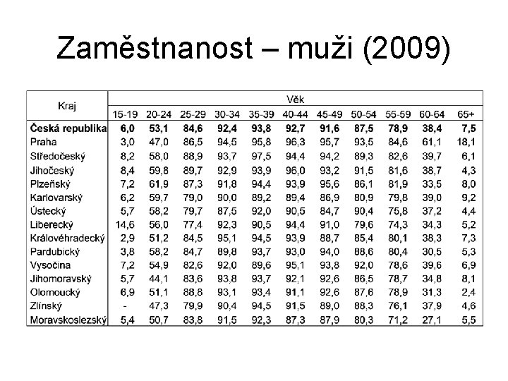 Zaměstnanost – muži (2009) 