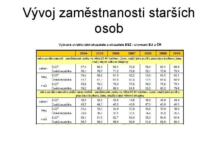 Vývoj zaměstnanosti starších osob 