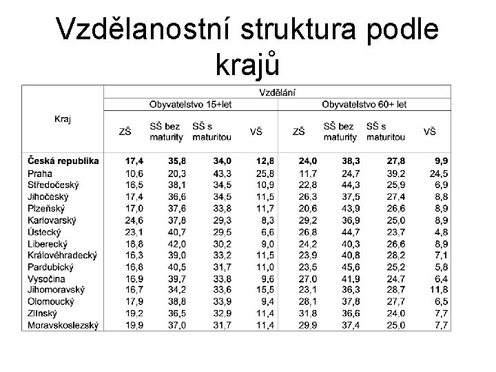 Vzdělanostní struktura podle krajů 