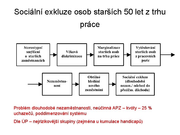 Sociální exkluze osob starších 50 let z trhu práce Problém dlouhodobé nezaměstnanosti, neúčinná APZ