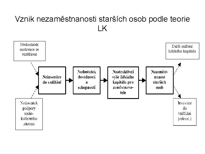 Vznik nezaměstnanosti starších osob podle teorie LK Nedostatek motivace se vzdělávat Další snížení lidského